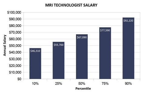 mri tech salary|mri technologist salary average.